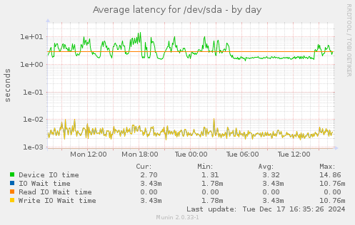 Average latency for /dev/sda