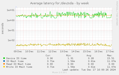 Average latency for /dev/sda