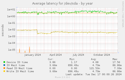 Average latency for /dev/sda