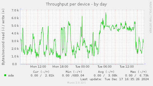 Throughput per device