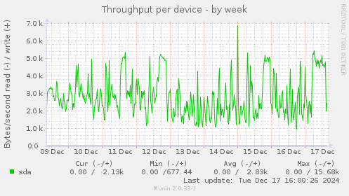 Throughput per device