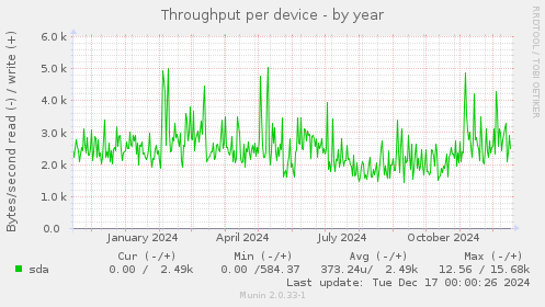 Throughput per device