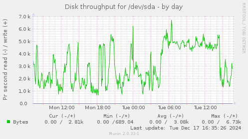 Disk throughput for /dev/sda