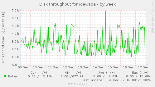 Disk throughput for /dev/sda