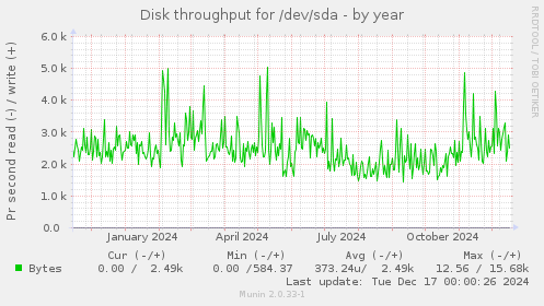 Disk throughput for /dev/sda