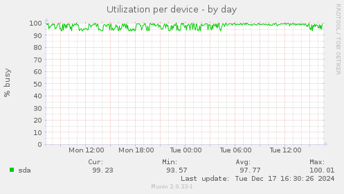 Utilization per device