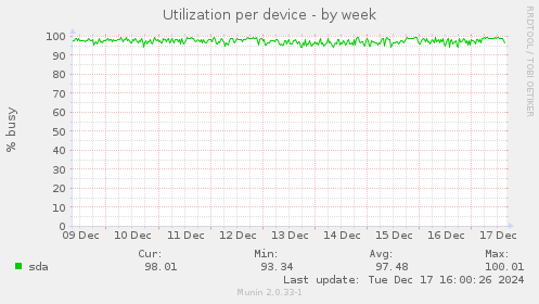 Utilization per device