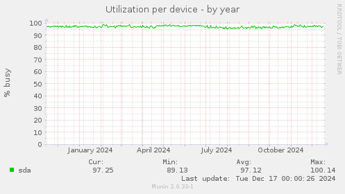 Utilization per device