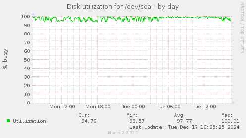 Disk utilization for /dev/sda