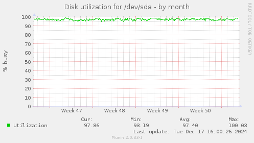 Disk utilization for /dev/sda