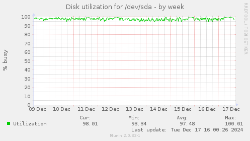 Disk utilization for /dev/sda