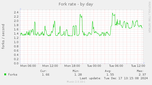 Fork rate