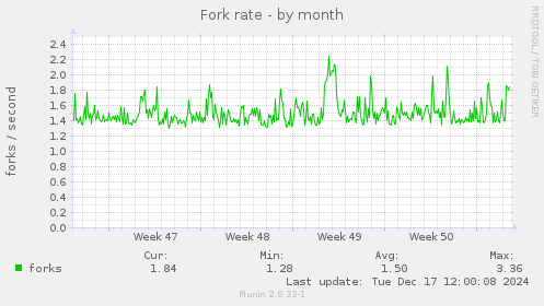 Fork rate