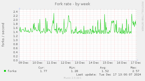 Fork rate