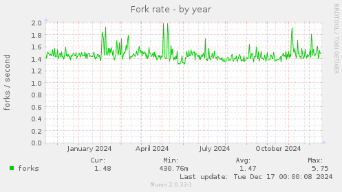 Fork rate