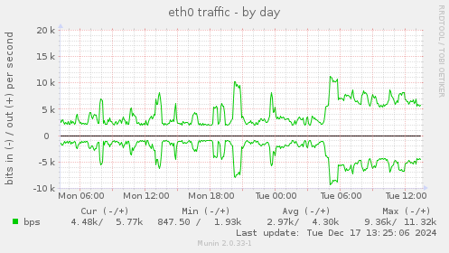 eth0 traffic