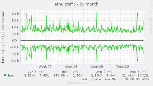 eth0 traffic