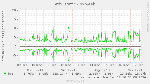 eth0 traffic