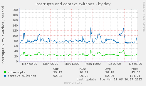 Interrupts and context switches