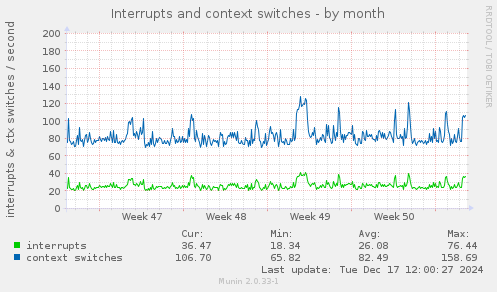 Interrupts and context switches