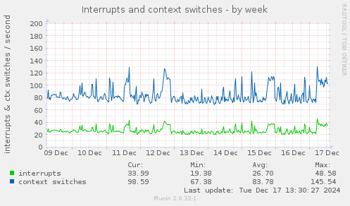 Interrupts and context switches