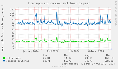 Interrupts and context switches