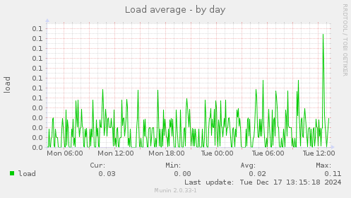 Load average