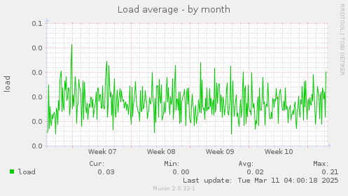 Load average