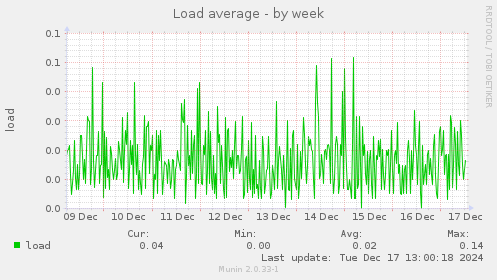 Load average