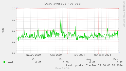 Load average