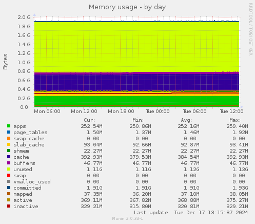 Memory usage