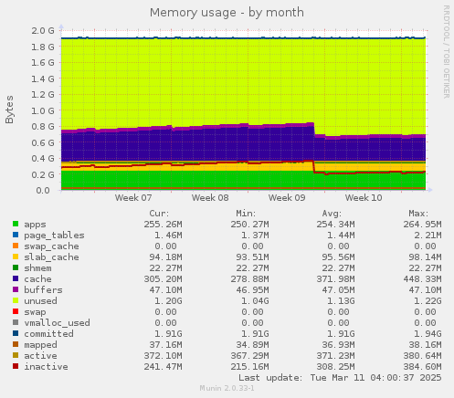 Memory usage