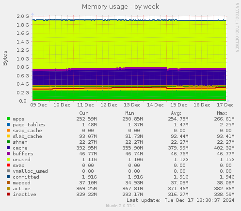 Memory usage