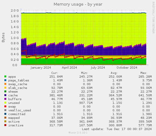 Memory usage