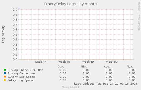 Binary/Relay Logs