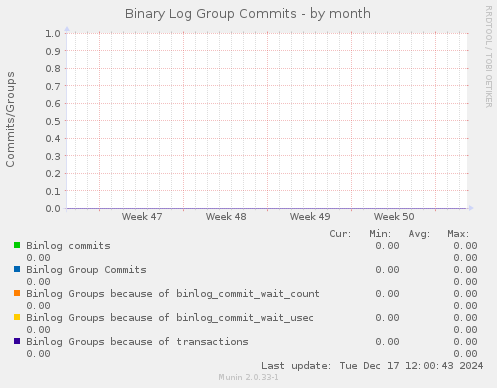 Binary Log Group Commits