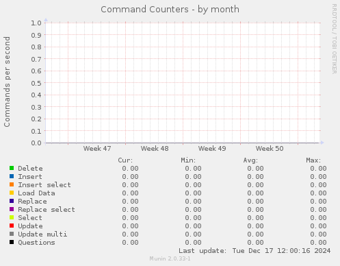 Command Counters