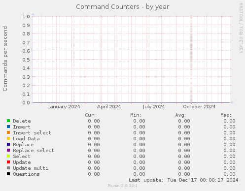 Command Counters