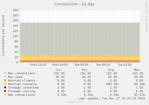 Connections