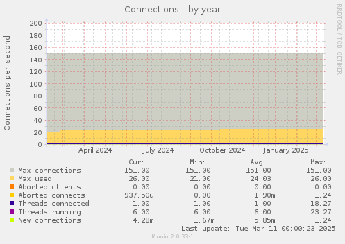 Connections