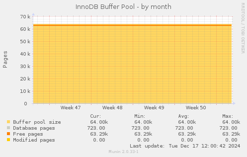 InnoDB Buffer Pool