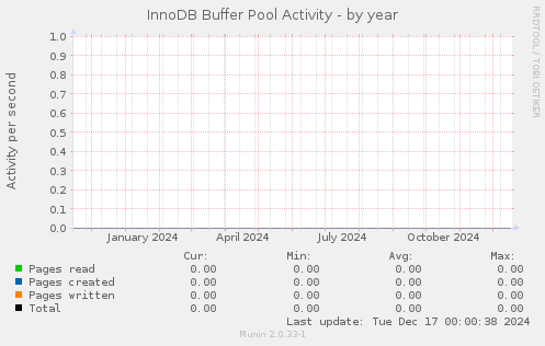 InnoDB Buffer Pool Activity