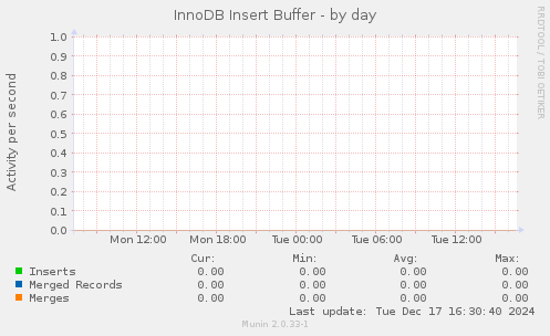 InnoDB Insert Buffer