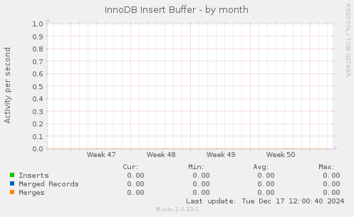 InnoDB Insert Buffer