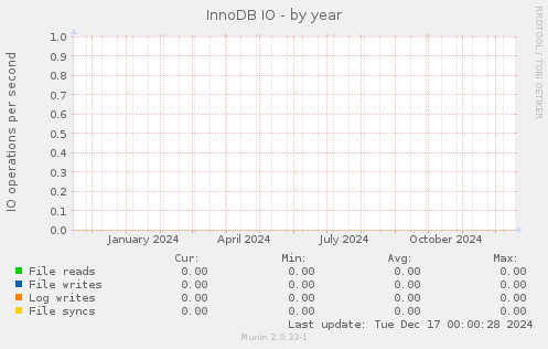 InnoDB IO