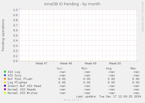 InnoDB IO Pending