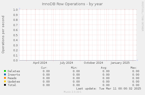 InnoDB Row Operations