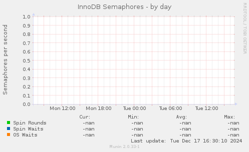 InnoDB Semaphores