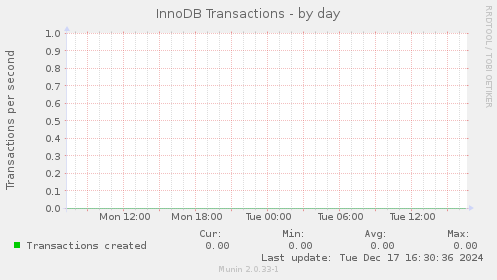 InnoDB Transactions