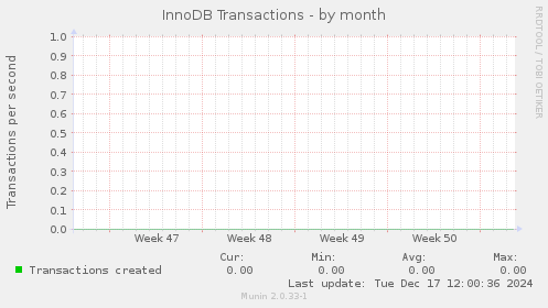 InnoDB Transactions